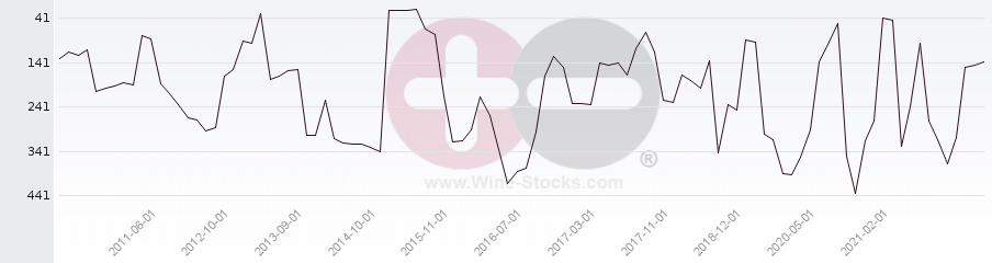 Vineyard Region Ranking Chart