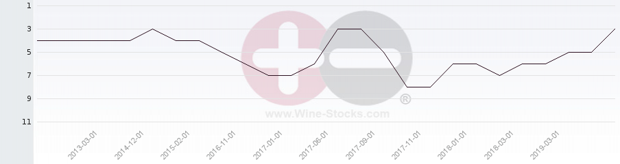 Vineyard Region Ranking Chart