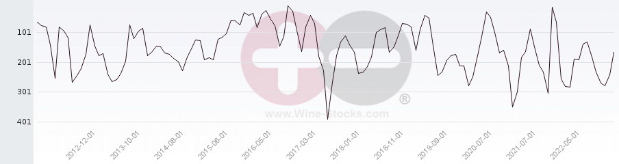 Vineyard Region Ranking Chart