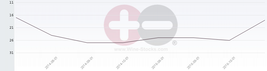 Vineyard Region Ranking Chart