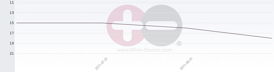 Vineyard Region Ranking Chart