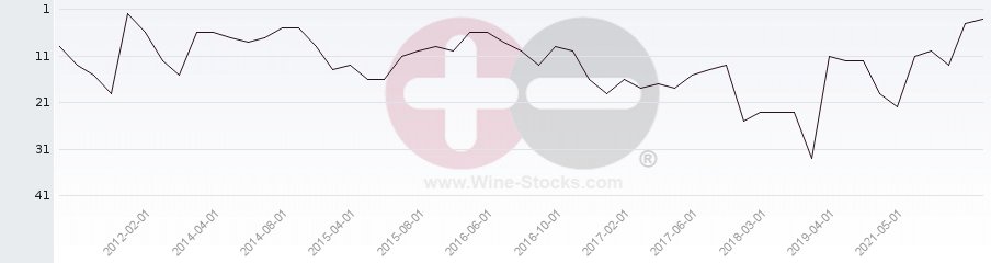 Vineyard Region Ranking Chart