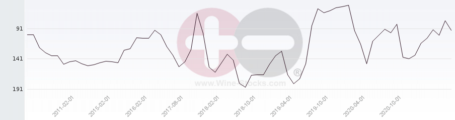 Vineyard Region Ranking Chart
