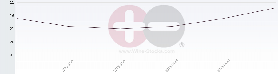 Vineyard Region Ranking Chart