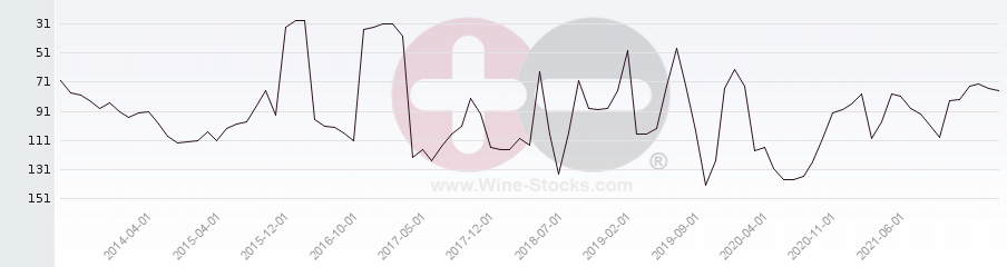 Vineyard Region Ranking Chart