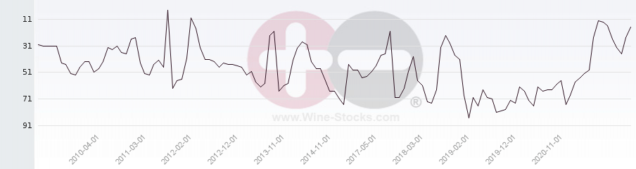 Vineyard Region Ranking Chart
