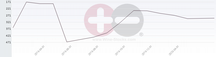 Vineyard Region Ranking Chart