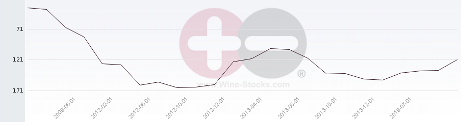 Vineyard Region Ranking Chart