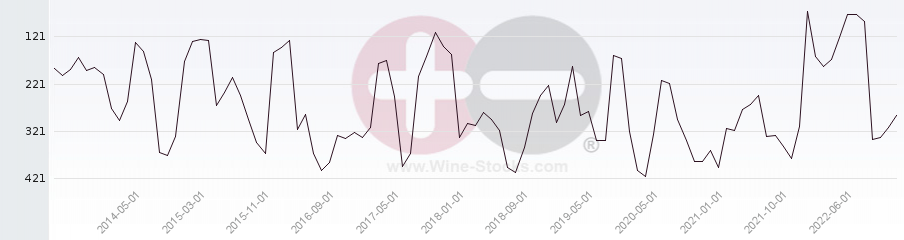 Vineyard Region Ranking Chart