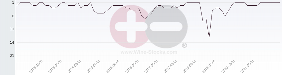 Vineyard Region Ranking Chart