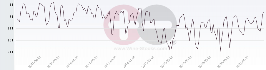 Vineyard Region Ranking Chart