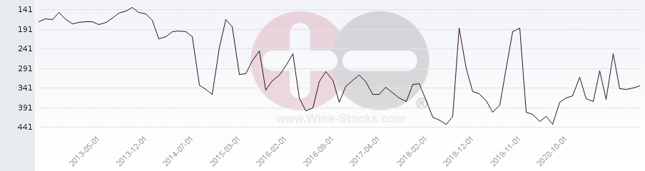 Vineyard Region Ranking Chart