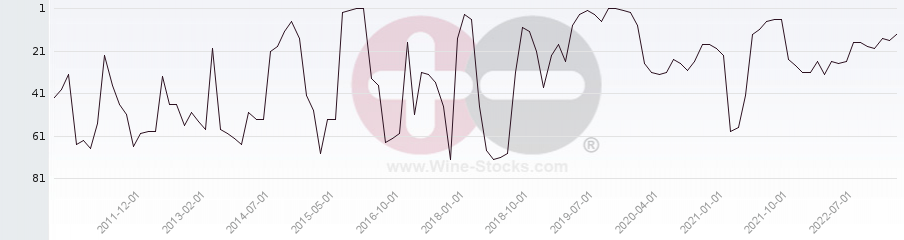 Vineyard Region Ranking Chart