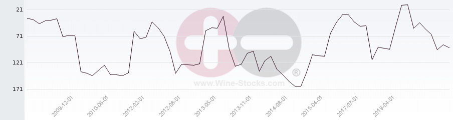 Vineyard Region Ranking Chart