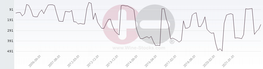 Vineyard Region Ranking Chart