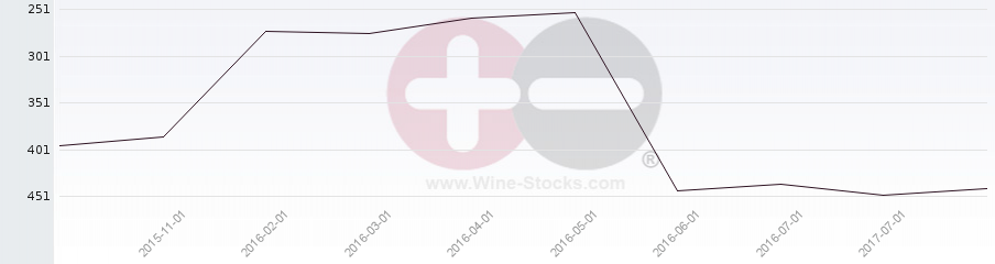 Vineyard Region Ranking Chart