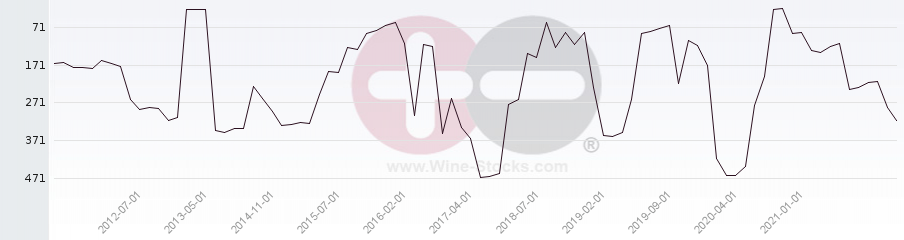 Vineyard Region Ranking Chart