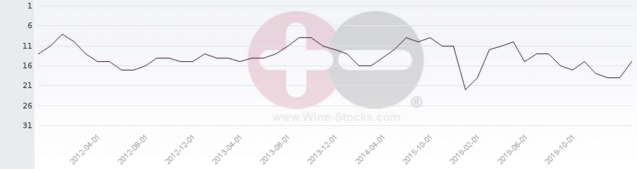 Vineyard Region Ranking Chart
