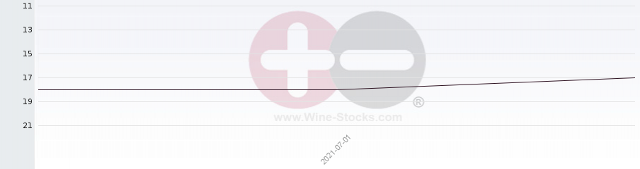 Vineyard Region Ranking Chart
