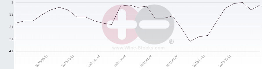 Vineyard Region Ranking Chart