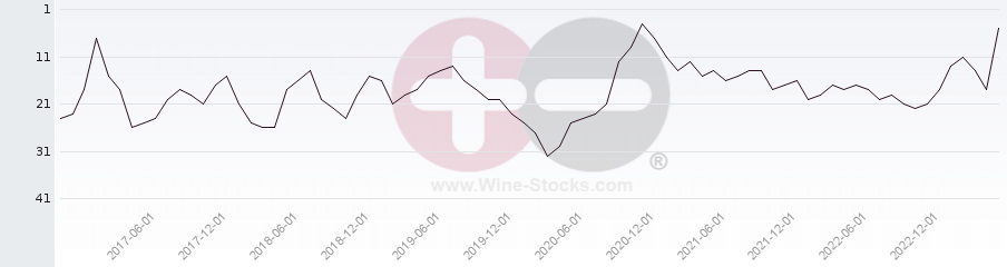 Vineyard Region Ranking Chart