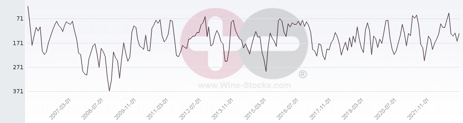 Vineyard Region Ranking Chart