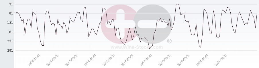 Vineyard Region Ranking Chart