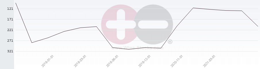Vineyard Region Ranking Chart