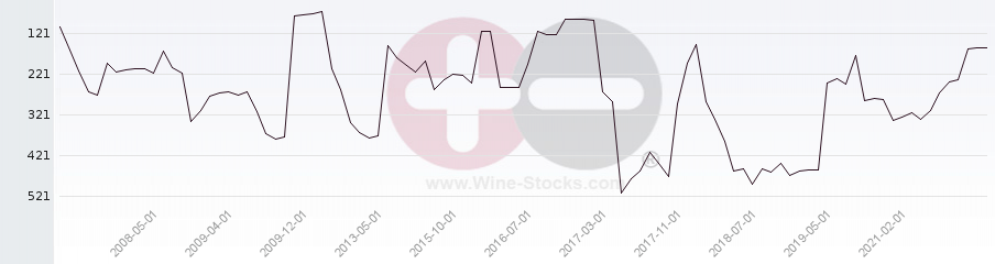 Vineyard Region Ranking Chart