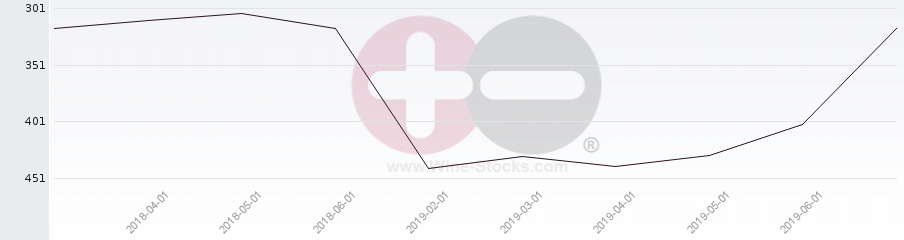 Vineyard Region Ranking Chart
