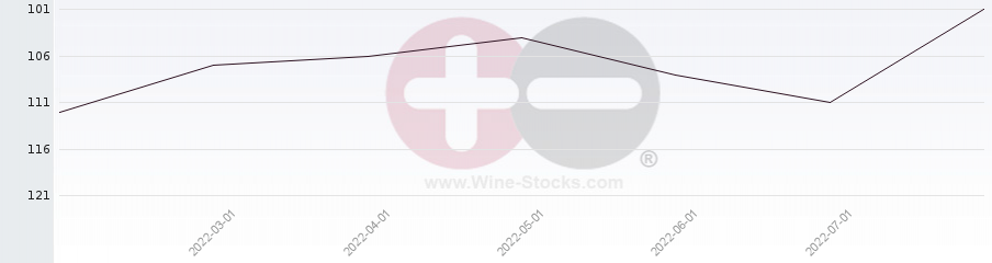 Vineyard Region Ranking Chart