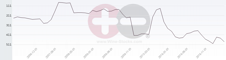 Vineyard Region Ranking Chart