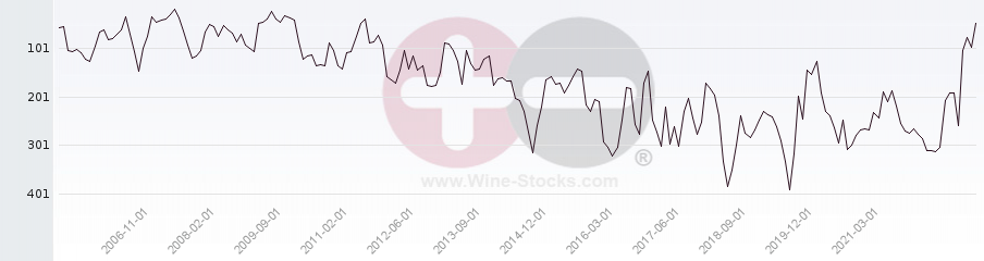Vineyard Region Ranking Chart