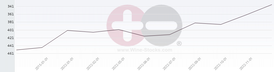 Vineyard Region Ranking Chart