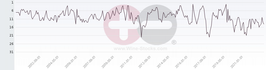 Vineyard Region Ranking Chart