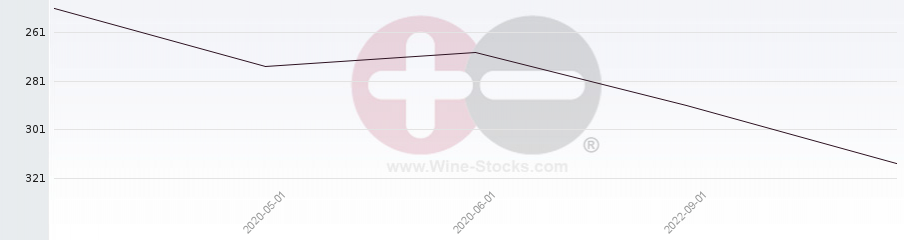 Vineyard Region Ranking Chart
