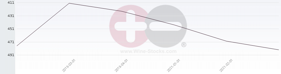 Vineyard Region Ranking Chart