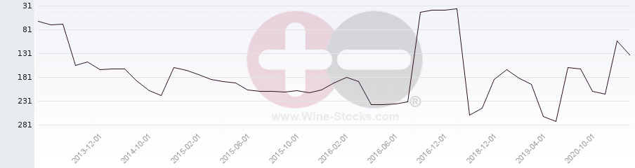 Vineyard Region Ranking Chart