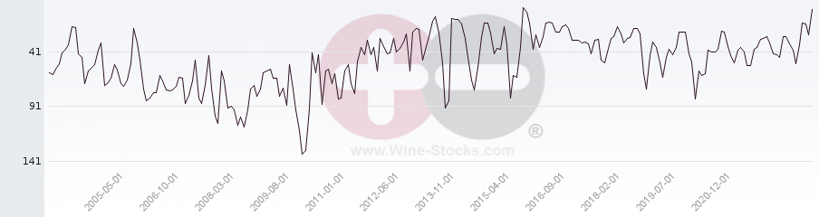 Vineyard Region Ranking Chart