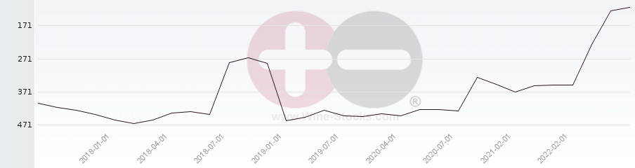 Vineyard Region Ranking Chart