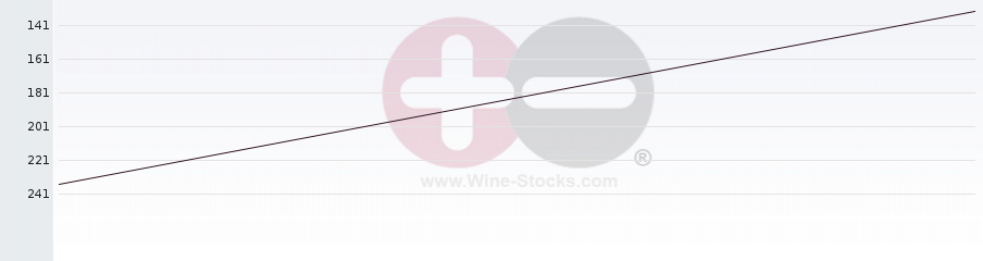 Vineyard Region Ranking Chart