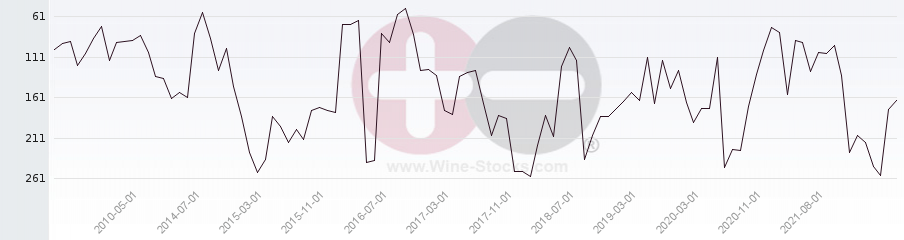 Vineyard Region Ranking Chart