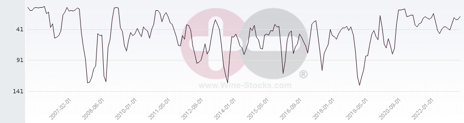 Vineyard Region Ranking Chart