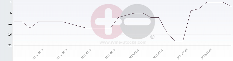 Vineyard Region Ranking Chart