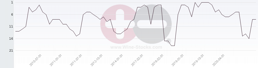 Vineyard Region Ranking Chart