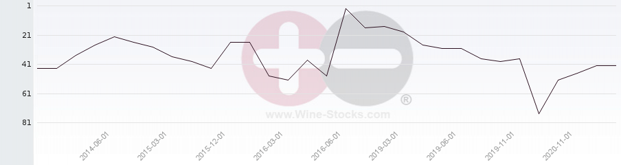 Vineyard Region Ranking Chart