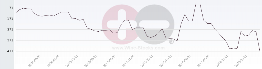 Vineyard Region Ranking Chart