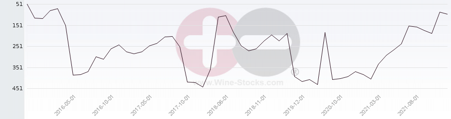 Vineyard Region Ranking Chart
