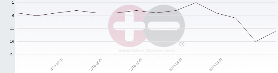 Vineyard Region Ranking Chart