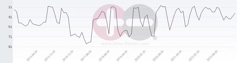 Vineyard Region Ranking Chart